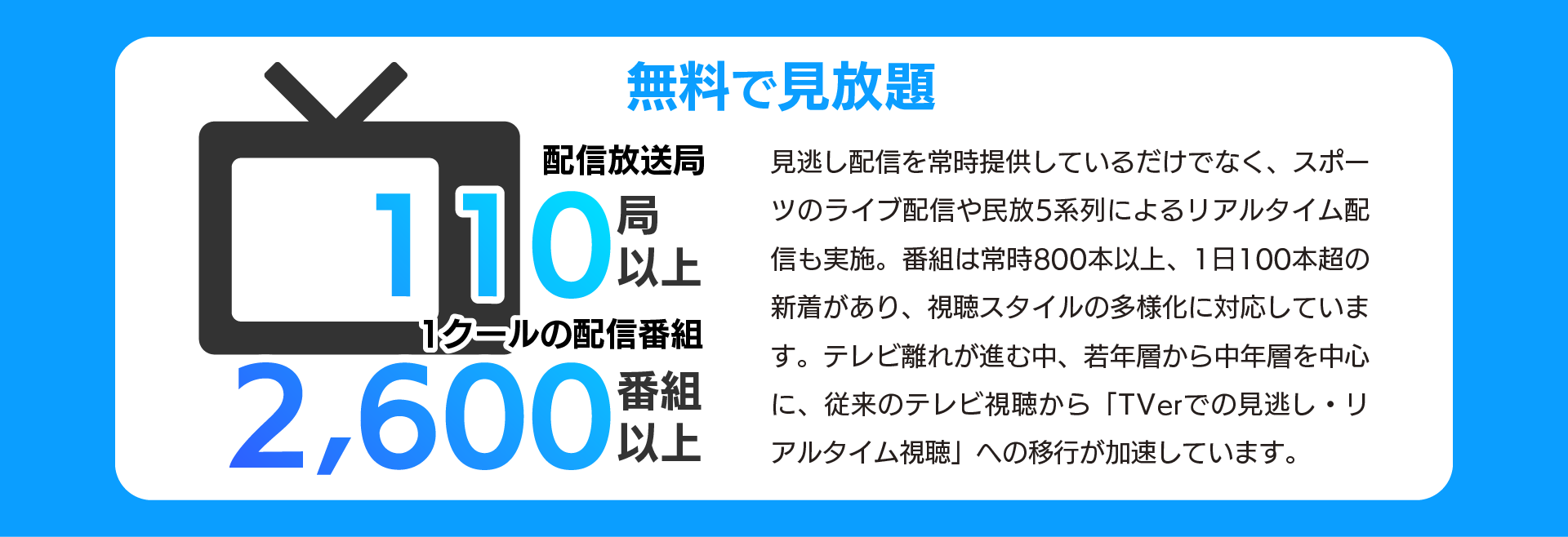 「TVerの特徴を説明するバナー画像。110局以上の配信放送局、1クールあたり2,600番組以上を配信。見逃し配信やリアルタイム視聴が無料で可能であり、若年層から中年層まで幅広く利用されていることを紹介。」